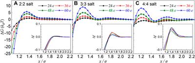 Effective Repulsion Between Oppositely Charged Particles in Symmetrical Multivalent Salt Solutions: Effect of Salt Valence